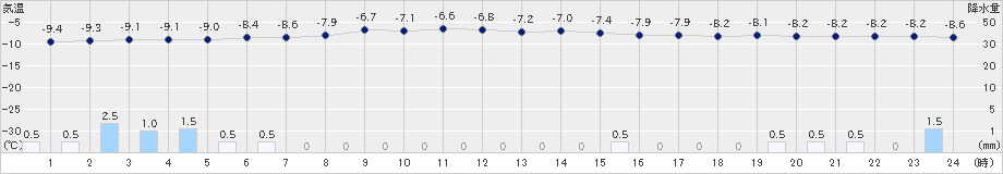 喜茂別(>2018年12月09日)のアメダスグラフ