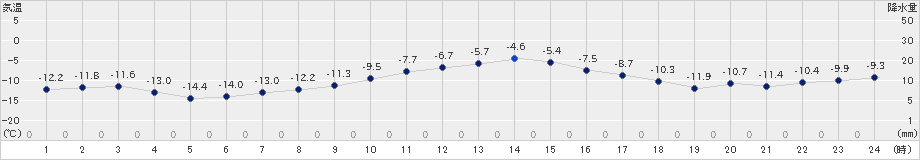 遠軽(>2018年12月09日)のアメダスグラフ