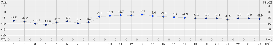 苫小牧(>2018年12月09日)のアメダスグラフ