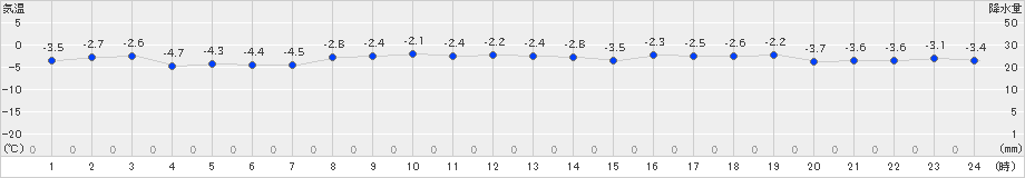 えりも岬(>2018年12月09日)のアメダスグラフ
