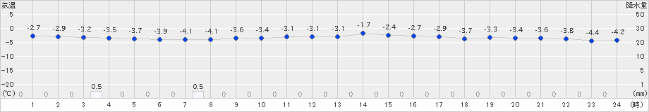 桧原(>2018年12月09日)のアメダスグラフ