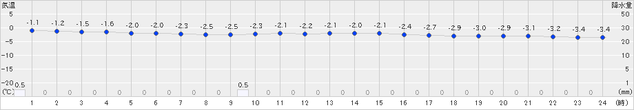 猪苗代(>2018年12月09日)のアメダスグラフ