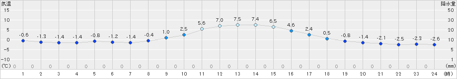 大子(>2018年12月09日)のアメダスグラフ