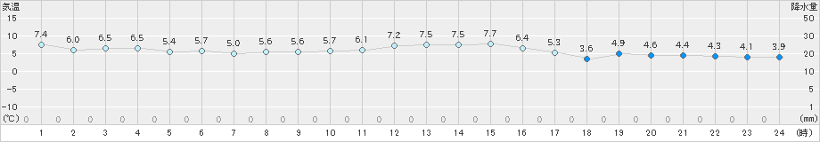 日立(>2018年12月09日)のアメダスグラフ