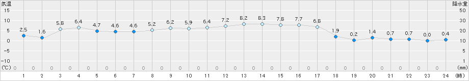 下妻(>2018年12月09日)のアメダスグラフ