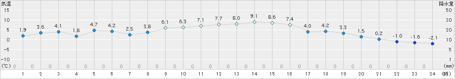 つくば(>2018年12月09日)のアメダスグラフ