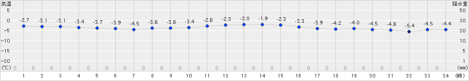 奥日光(>2018年12月09日)のアメダスグラフ