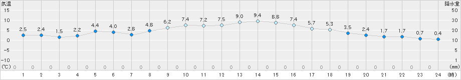 青梅(>2018年12月09日)のアメダスグラフ