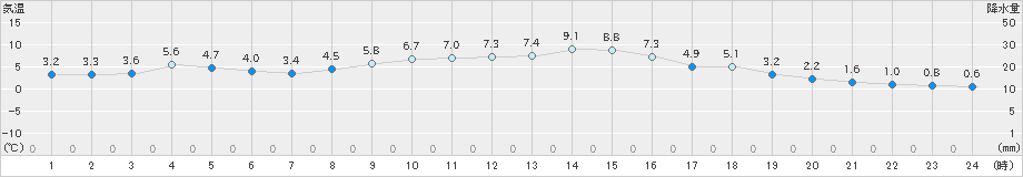 我孫子(>2018年12月09日)のアメダスグラフ