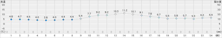 静岡空港(>2018年12月09日)のアメダスグラフ