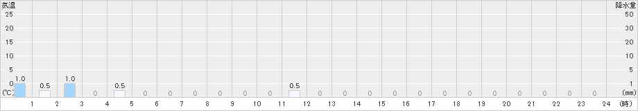 瓢湖(>2018年12月09日)のアメダスグラフ