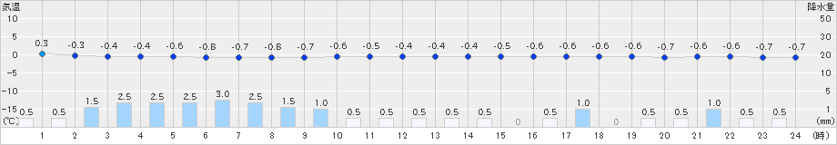 関山(>2018年12月09日)のアメダスグラフ