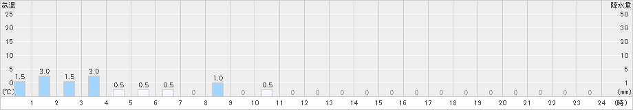 立山芦峅(>2018年12月09日)のアメダスグラフ