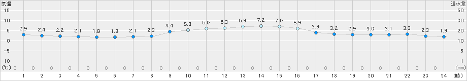 虫明(>2018年12月09日)のアメダスグラフ