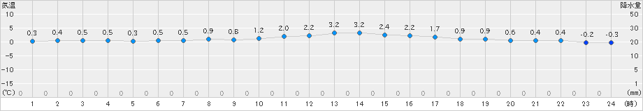 瑞穂(>2018年12月09日)のアメダスグラフ