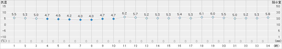 平戸(>2018年12月09日)のアメダスグラフ