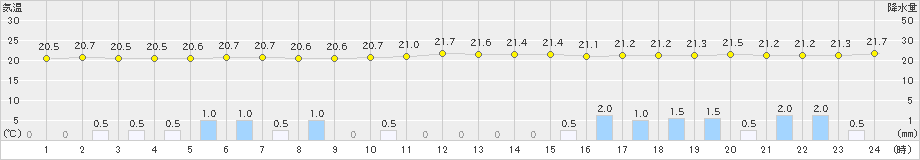 波照間(>2018年12月09日)のアメダスグラフ