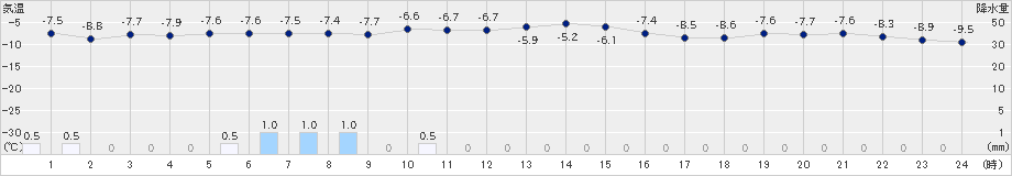 石狩沼田(>2018年12月10日)のアメダスグラフ