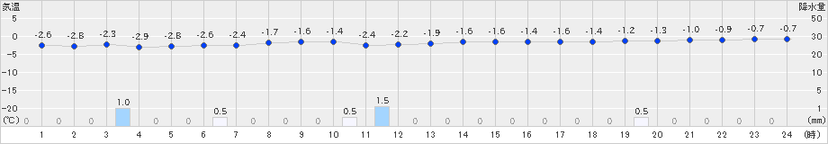 大間(>2018年12月10日)のアメダスグラフ