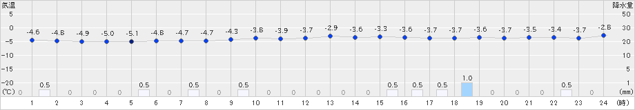 青森大谷(>2018年12月10日)のアメダスグラフ