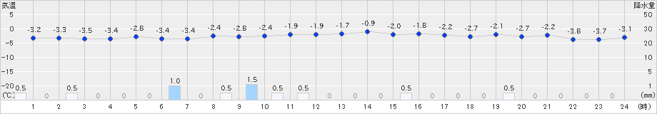 弘前(>2018年12月10日)のアメダスグラフ