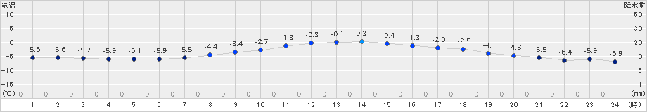 田代(>2018年12月10日)のアメダスグラフ