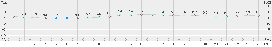 勝浦(>2018年12月10日)のアメダスグラフ