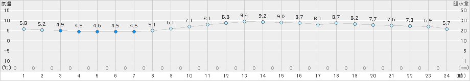 伊良湖(>2018年12月10日)のアメダスグラフ