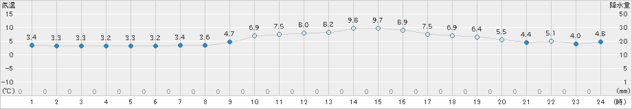 大垣(>2018年12月10日)のアメダスグラフ