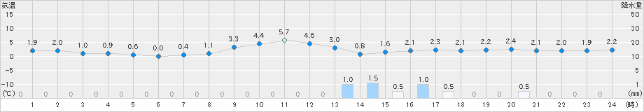 新津(>2018年12月10日)のアメダスグラフ