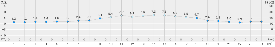 かほく(>2018年12月10日)のアメダスグラフ