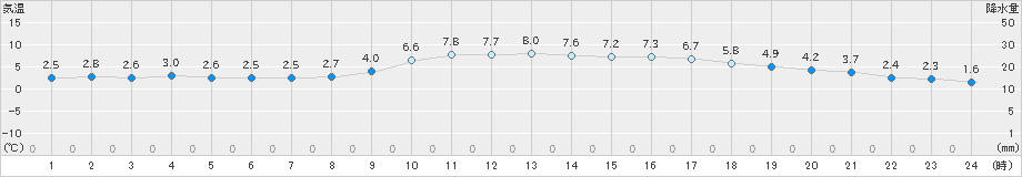 金沢(>2018年12月10日)のアメダスグラフ