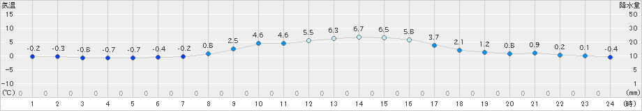 能勢(>2018年12月10日)のアメダスグラフ