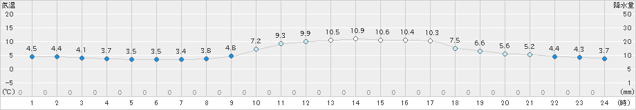 萩(>2018年12月10日)のアメダスグラフ