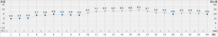 黒木(>2018年12月10日)のアメダスグラフ