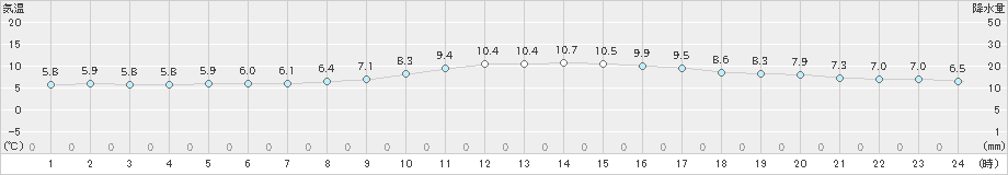 志布志(>2018年12月10日)のアメダスグラフ