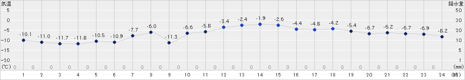 厚床(>2018年12月11日)のアメダスグラフ