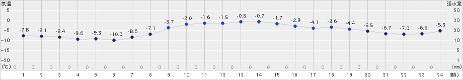 鹿追(>2018年12月11日)のアメダスグラフ