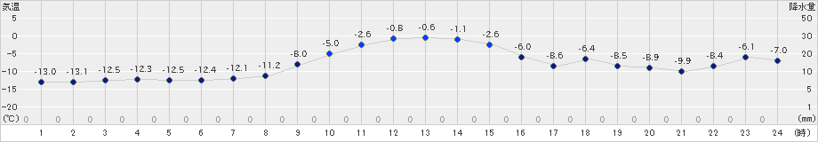 厚真(>2018年12月11日)のアメダスグラフ