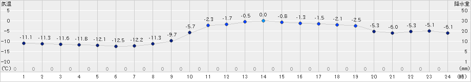 日高門別(>2018年12月11日)のアメダスグラフ