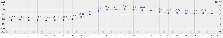 静内(>2018年12月11日)のアメダスグラフ