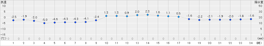 むつ(>2018年12月11日)のアメダスグラフ