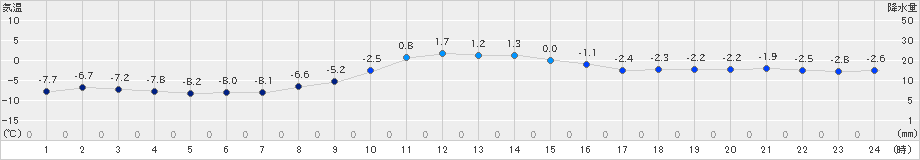 碇ケ関(>2018年12月11日)のアメダスグラフ