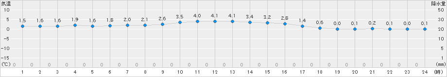 能代(>2018年12月11日)のアメダスグラフ