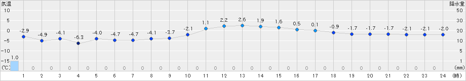 脇神(>2018年12月11日)のアメダスグラフ