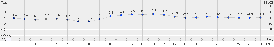 八幡平(>2018年12月11日)のアメダスグラフ