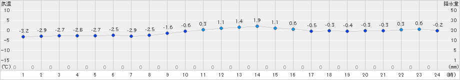 岩見三内(>2018年12月11日)のアメダスグラフ