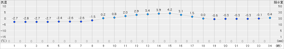 気仙沼(>2018年12月11日)のアメダスグラフ