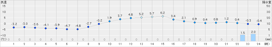 白石(>2018年12月11日)のアメダスグラフ