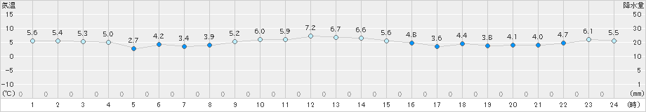 鼠ケ関(>2018年12月11日)のアメダスグラフ